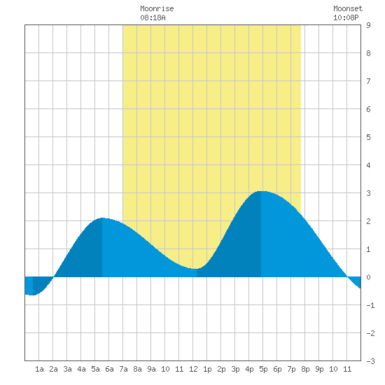 Flamingo tide chart for Wednesday, April 10, 2024