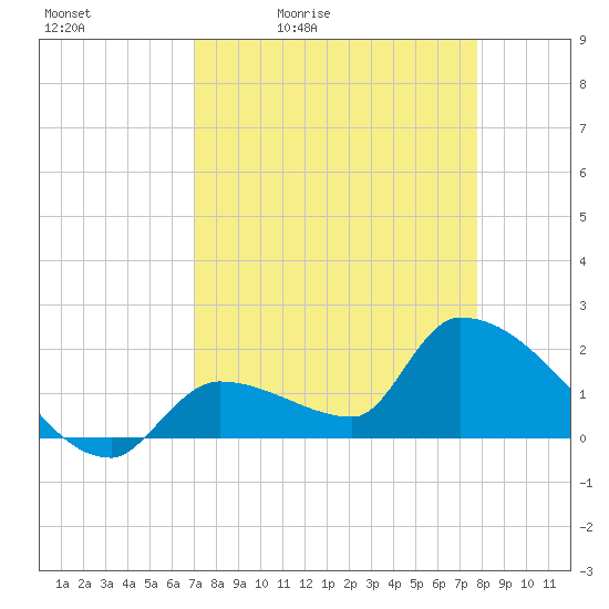 Flamingo tide chart for Saturday, April 13, 2024