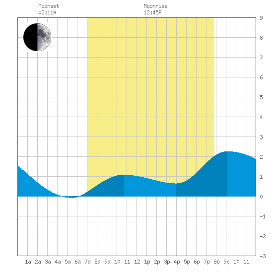 Flamingo tide chart for Monday, April 15, 2024