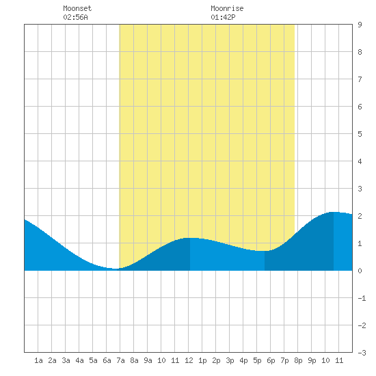 Flamingo tide chart for Tuesday, April 16, 2024