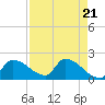 Flamingo tide chart for Sunday, April 21, 2024