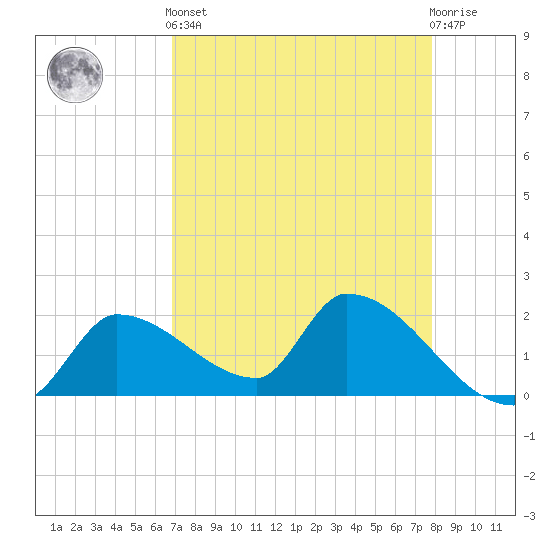 Flamingo tide chart for Tuesday, April 23, 2024