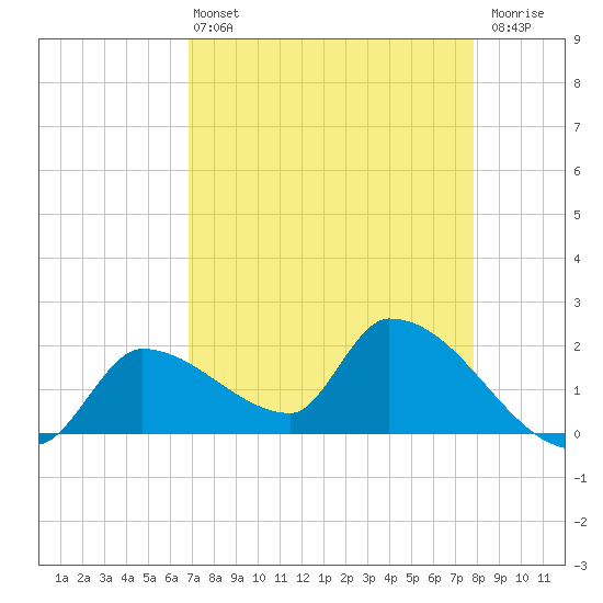 Flamingo tide chart for Wednesday, April 24, 2024