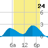 Flamingo tide chart for Wednesday, April 24, 2024