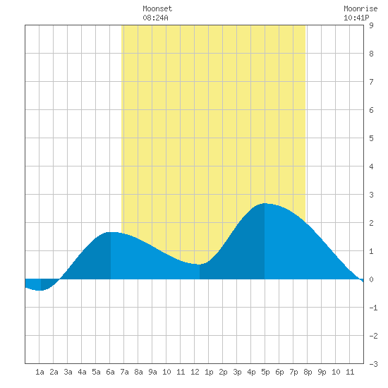 Flamingo tide chart for Friday, April 26, 2024
