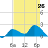 Flamingo tide chart for Friday, April 26, 2024