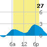 Flamingo tide chart for Saturday, April 27, 2024