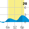 Flamingo tide chart for Sunday, April 28, 2024