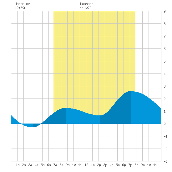 Flamingo tide chart for Monday, April 29, 2024