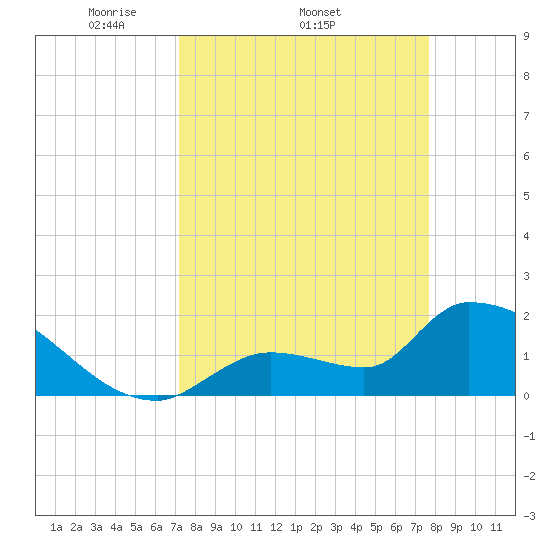 Flamingo tide chart for Tuesday, April 2, 2024