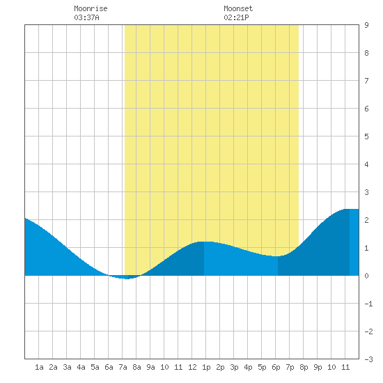Flamingo tide chart for Wednesday, April 3, 2024
