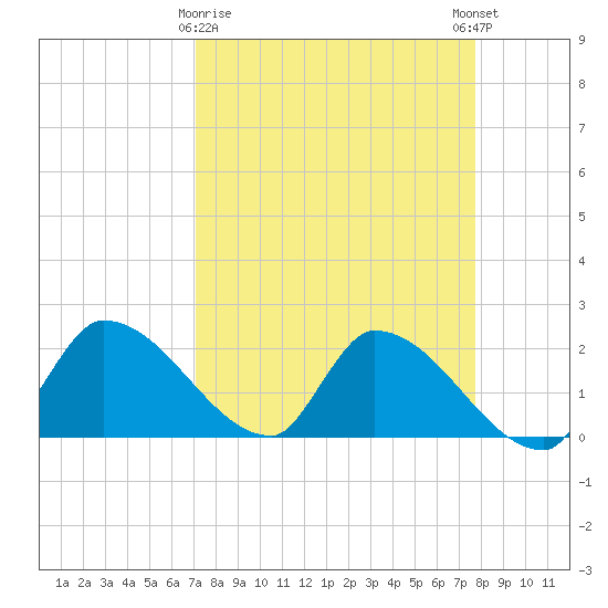 Flamingo tide chart for Sunday, April 7, 2024