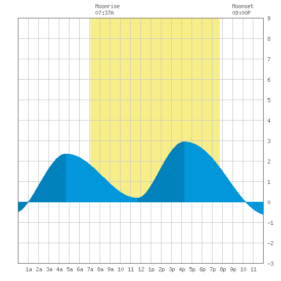 Flamingo tide chart for Tuesday, April 9, 2024
