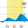 Flamingo tide chart for Saturday, May 11, 2024