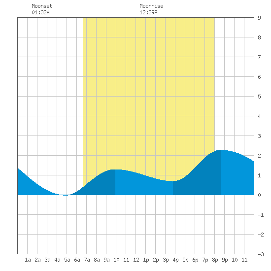Flamingo tide chart for Tuesday, May 14, 2024