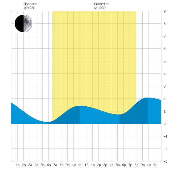 Flamingo tide chart for Wednesday, May 15, 2024