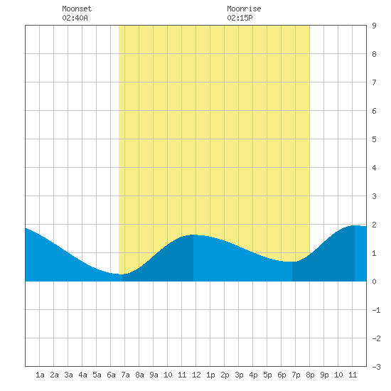Flamingo tide chart for Thursday, May 16, 2024