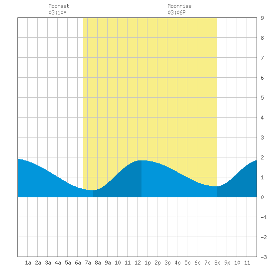 Flamingo tide chart for Friday, May 17, 2024
