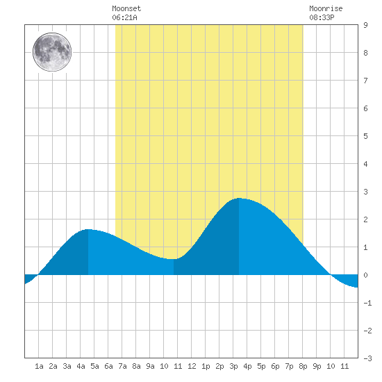 Flamingo tide chart for Thursday, May 23, 2024