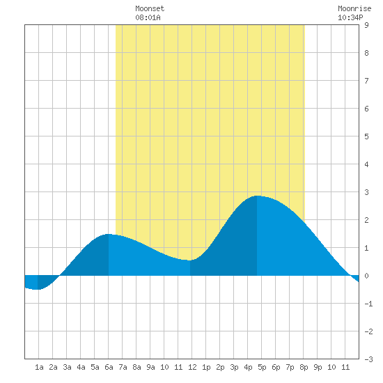 Flamingo tide chart for Saturday, May 25, 2024