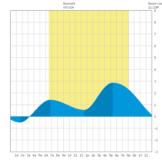 Flamingo tide chart for Sunday, May 26, 2024