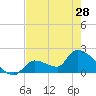 Flamingo tide chart for Tuesday, May 28, 2024