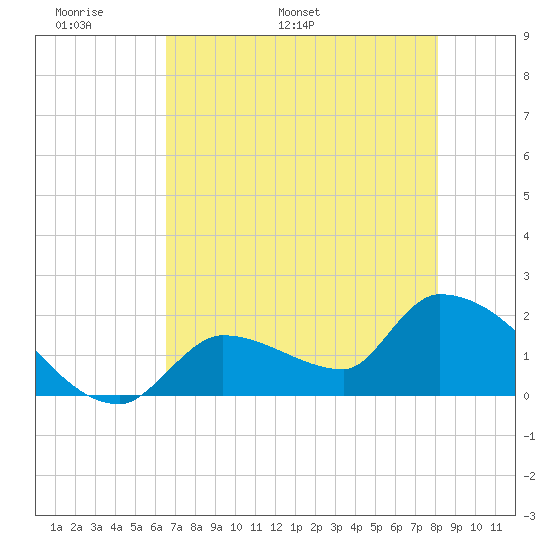 Flamingo tide chart for Wednesday, May 29, 2024
