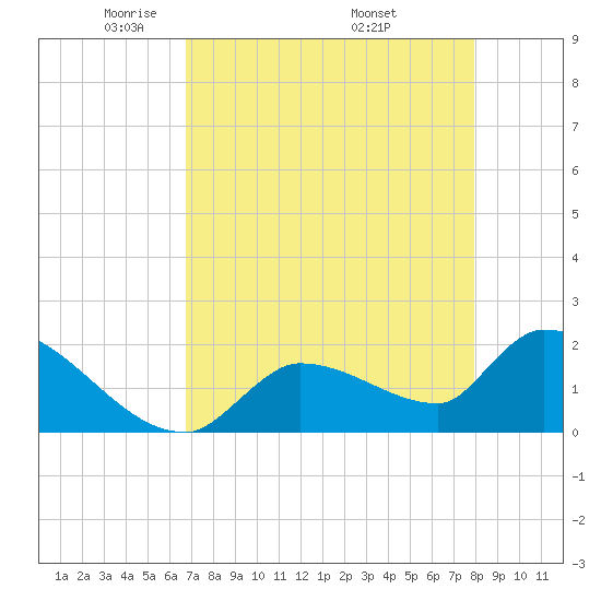 Flamingo tide chart for Thursday, May 2, 2024