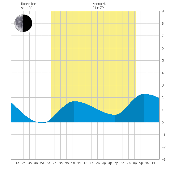 Flamingo tide chart for Thursday, May 30, 2024