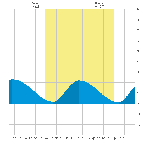 Flamingo tide chart for Saturday, May 4, 2024
