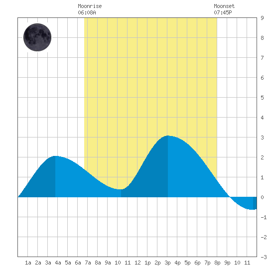 Flamingo tide chart for Tuesday, May 7, 2024