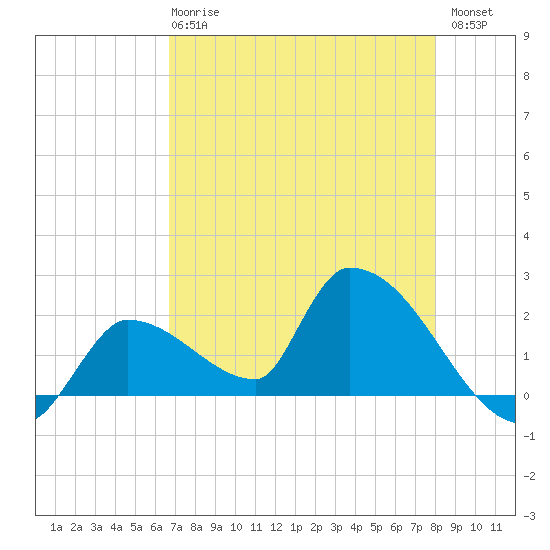 Flamingo tide chart for Wednesday, May 8, 2024