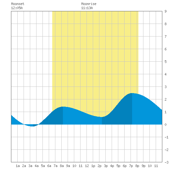 Flamingo tide chart for Tuesday, June 11, 2024