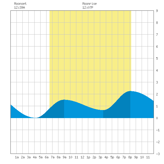 Flamingo tide chart for Wednesday, June 12, 2024