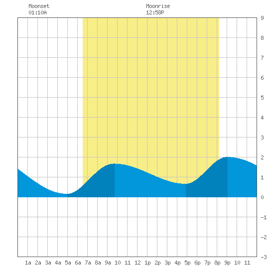 Flamingo tide chart for Thursday, June 13, 2024