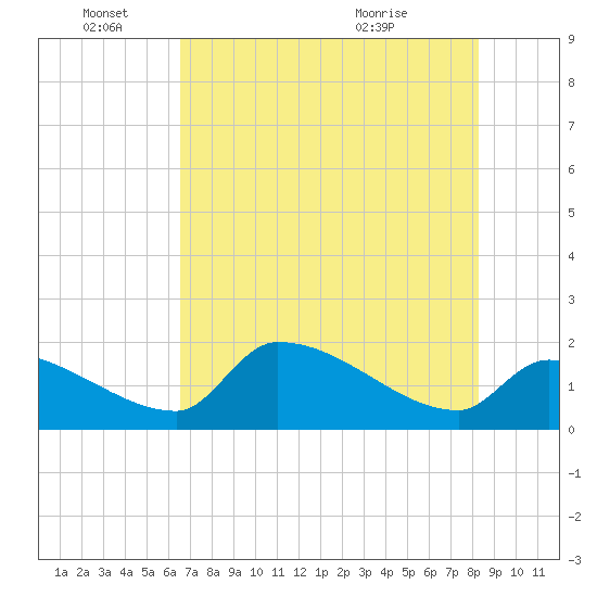 Flamingo tide chart for Saturday, June 15, 2024