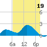 Flamingo tide chart for Wednesday, June 19, 2024