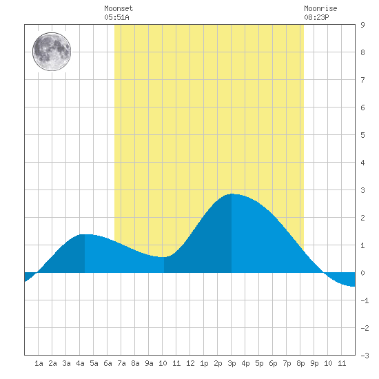 Flamingo tide chart for Friday, June 21, 2024