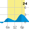 Flamingo tide chart for Monday, June 24, 2024