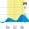 Flamingo tide chart for Tuesday, June 25, 2024