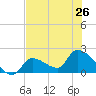 Flamingo tide chart for Wednesday, June 26, 2024