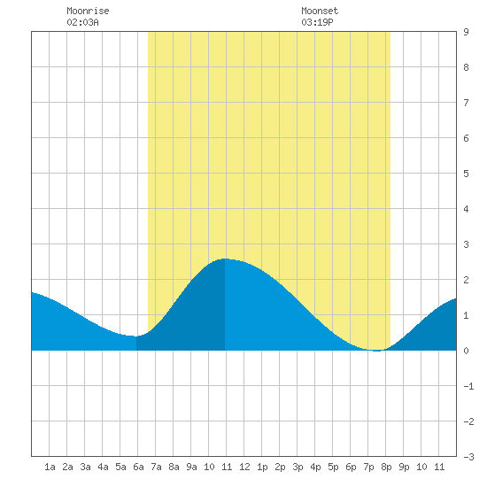 Flamingo tide chart for Sunday, June 30, 2024
