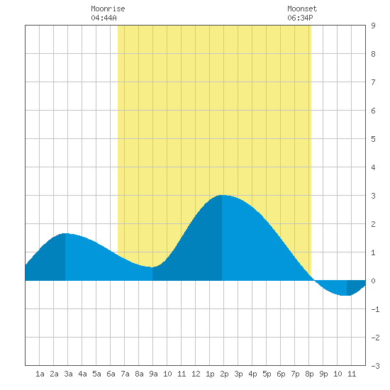 Flamingo tide chart for Tuesday, June 4, 2024