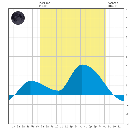 Flamingo tide chart for Thursday, June 6, 2024