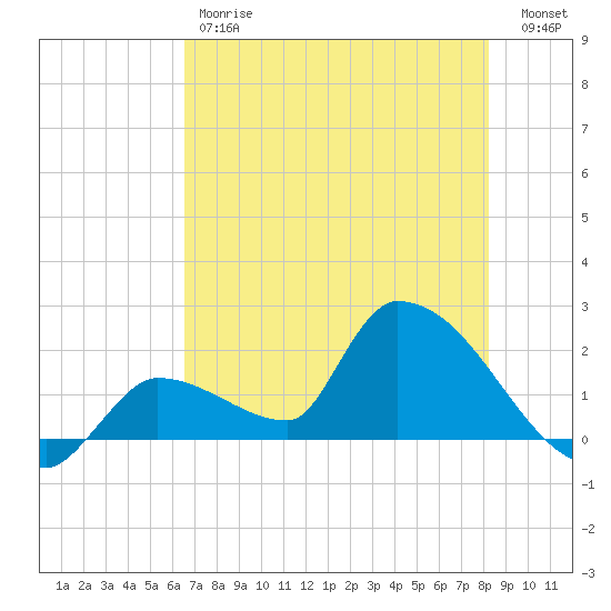 Flamingo tide chart for Friday, June 7, 2024