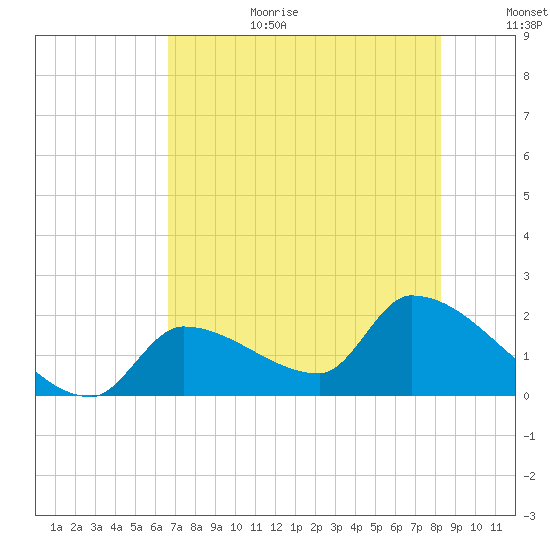 Flamingo tide chart for Wednesday, July 10, 2024