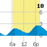 Flamingo tide chart for Wednesday, July 10, 2024