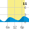 Flamingo tide chart for Thursday, July 11, 2024