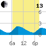 Flamingo tide chart for Saturday, July 13, 2024