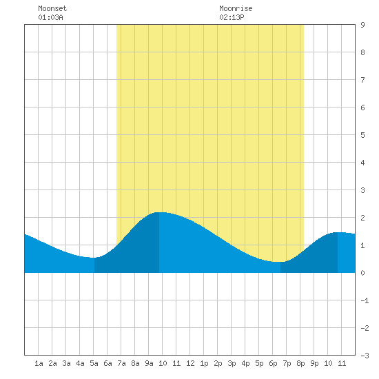 Flamingo tide chart for Sunday, July 14, 2024